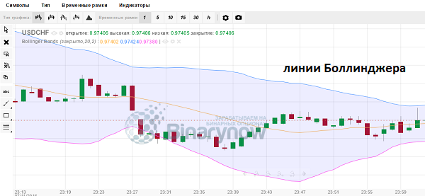 Боллинджер для определения канала